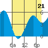 Tide chart for Oakland Inner Harbor, San Francisco Bay, California on 2023/06/21