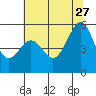 Tide chart for Oakland Inner Harbor, San Francisco Bay, California on 2023/06/27