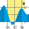 Tide chart for Oakland Inner Harbor, San Francisco Bay, California on 2023/06/8