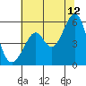 Tide chart for Oakland Inner Harbor, San Francisco Bay, California on 2023/07/12