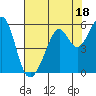 Tide chart for Oakland Inner Harbor, San Francisco Bay, California on 2023/07/18