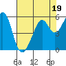 Tide chart for Oakland Inner Harbor, San Francisco Bay, California on 2023/07/19