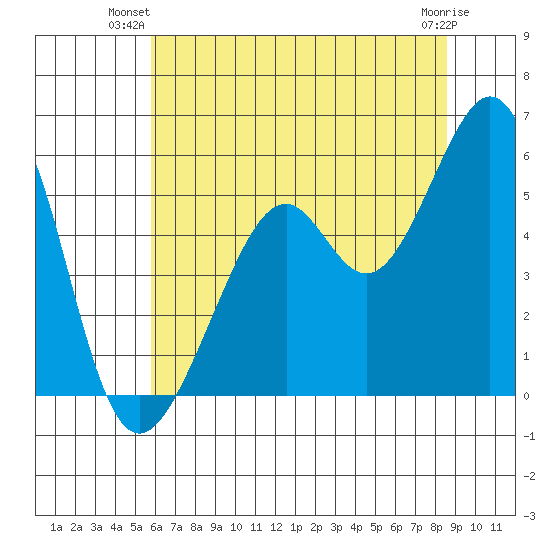 Tide Chart for 2023/07/1