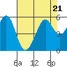 Tide chart for Oakland Inner Harbor, San Francisco Bay, California on 2023/07/21