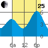 Tide chart for Oakland Inner Harbor, San Francisco Bay, California on 2023/07/25