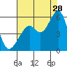 Tide chart for Oakland Inner Harbor, San Francisco Bay, California on 2023/07/28
