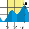 Tide chart for Oakland Inner Harbor, San Francisco Bay, California on 2023/08/10