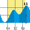 Tide chart for Oakland Inner Harbor, San Francisco Bay, California on 2023/08/11