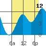 Tide chart for Oakland Inner Harbor, San Francisco Bay, California on 2023/08/12