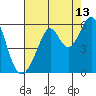 Tide chart for Oakland Inner Harbor, San Francisco Bay, California on 2023/08/13