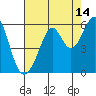 Tide chart for Oakland Inner Harbor, San Francisco Bay, California on 2023/08/14