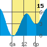 Tide chart for Oakland Inner Harbor, San Francisco Bay, California on 2023/08/15