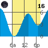 Tide chart for Oakland Inner Harbor, San Francisco Bay, California on 2023/08/16