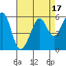 Tide chart for Oakland Inner Harbor, San Francisco Bay, California on 2023/08/17