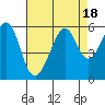 Tide chart for Oakland Inner Harbor, San Francisco Bay, California on 2023/08/18