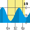 Tide chart for Oakland Inner Harbor, San Francisco Bay, California on 2023/08/19