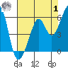 Tide chart for Oakland Inner Harbor, San Francisco Bay, California on 2023/08/1