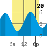 Tide chart for Oakland Inner Harbor, San Francisco Bay, California on 2023/08/20