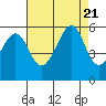 Tide chart for Oakland Inner Harbor, San Francisco Bay, California on 2023/08/21