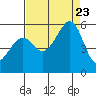 Tide chart for Oakland Inner Harbor, San Francisco Bay, California on 2023/08/23