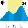 Tide chart for Oakland Inner Harbor, San Francisco Bay, California on 2023/08/24