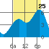 Tide chart for Oakland Inner Harbor, San Francisco Bay, California on 2023/08/25