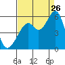 Tide chart for Oakland Inner Harbor, San Francisco Bay, California on 2023/08/26