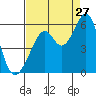 Tide chart for Oakland Inner Harbor, San Francisco Bay, California on 2023/08/27