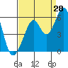 Tide chart for Oakland Inner Harbor, San Francisco Bay, California on 2023/08/28