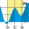 Tide chart for Oakland Inner Harbor, San Francisco Bay, California on 2023/08/29