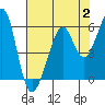 Tide chart for Oakland Inner Harbor, San Francisco Bay, California on 2023/08/2