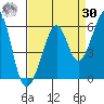 Tide chart for Oakland Inner Harbor, San Francisco Bay, California on 2023/08/30