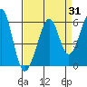 Tide chart for Oakland Inner Harbor, San Francisco Bay, California on 2023/08/31