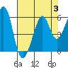 Tide chart for Oakland Inner Harbor, San Francisco Bay, California on 2023/08/3