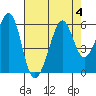 Tide chart for Oakland Inner Harbor, San Francisco Bay, California on 2023/08/4