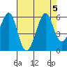 Tide chart for Oakland Inner Harbor, San Francisco Bay, California on 2023/08/5