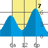 Tide chart for Oakland Inner Harbor, San Francisco Bay, California on 2023/08/7