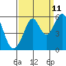 Tide chart for Oakland Inner Harbor, San Francisco Bay, California on 2023/09/11