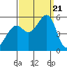 Tide chart for Oakland Inner Harbor, San Francisco Bay, California on 2023/09/21