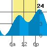 Tide chart for Oakland Inner Harbor, San Francisco Bay, California on 2023/09/24