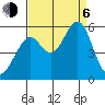 Tide chart for Oakland Inner Harbor, San Francisco Bay, California on 2023/09/6