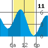 Tide chart for Oakland Inner Harbor, San Francisco Bay, California on 2023/11/11