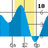 Tide chart for Oakland Inner Harbor, San Francisco Bay, California on 2024/01/10