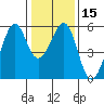 Tide chart for Oakland Inner Harbor, San Francisco Bay, California on 2024/01/15