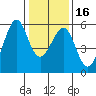 Tide chart for Oakland Inner Harbor, San Francisco Bay, California on 2024/01/16