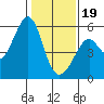 Tide chart for Oakland Inner Harbor, San Francisco Bay, California on 2024/01/19