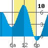 Tide chart for Oakland Inner Harbor, San Francisco Bay, California on 2024/02/10