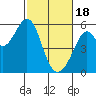 Tide chart for Oakland Inner Harbor, San Francisco Bay, California on 2024/02/18