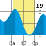 Tide chart for Oakland Inner Harbor, San Francisco Bay, California on 2024/02/19