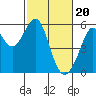 Tide chart for Oakland Inner Harbor, San Francisco Bay, California on 2024/02/20